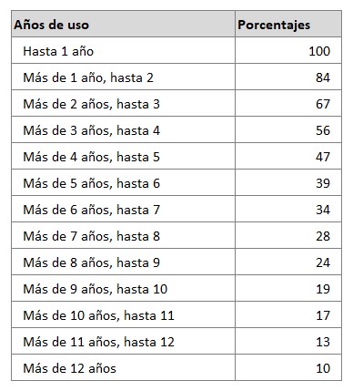 Porcentajes de depreciación para coches en Hacienda -gestoría de vehículos Rapid Traffic